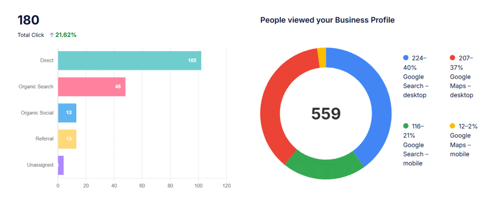 Analytics dashboard